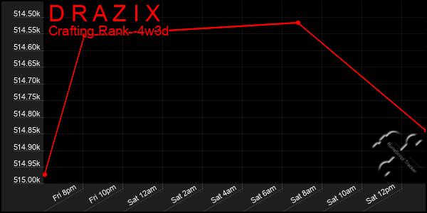 Last 31 Days Graph of D R A Z I X