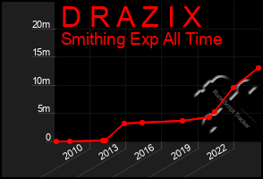 Total Graph of D R A Z I X