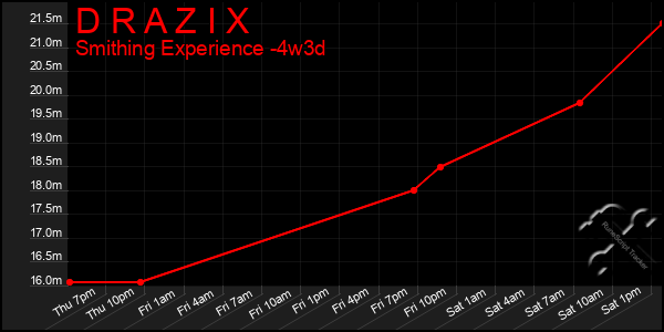 Last 31 Days Graph of D R A Z I X