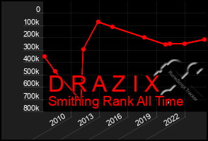 Total Graph of D R A Z I X