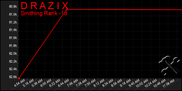 Last 24 Hours Graph of D R A Z I X