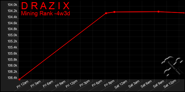 Last 31 Days Graph of D R A Z I X