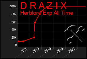 Total Graph of D R A Z I X