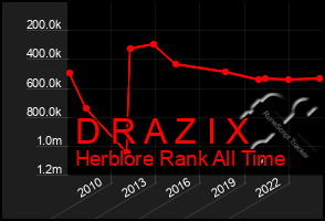 Total Graph of D R A Z I X