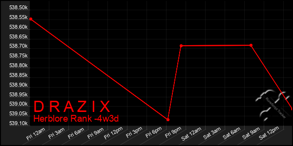 Last 31 Days Graph of D R A Z I X