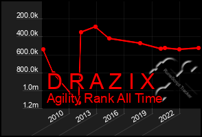 Total Graph of D R A Z I X