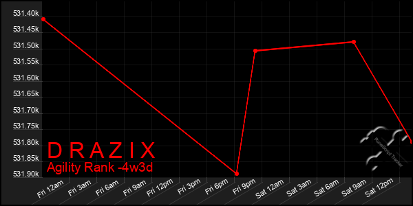 Last 31 Days Graph of D R A Z I X