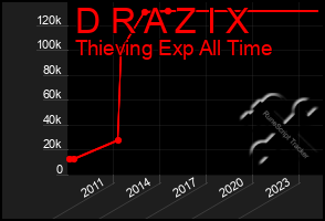 Total Graph of D R A Z I X