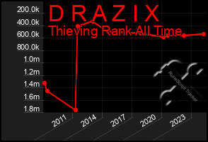 Total Graph of D R A Z I X