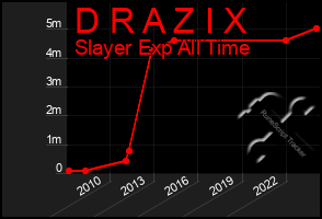 Total Graph of D R A Z I X