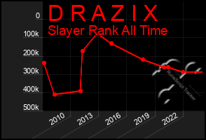 Total Graph of D R A Z I X