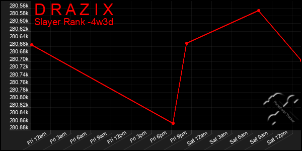 Last 31 Days Graph of D R A Z I X