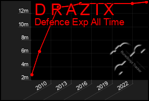 Total Graph of D R A Z I X