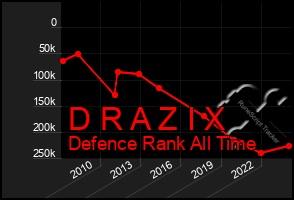 Total Graph of D R A Z I X