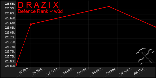 Last 31 Days Graph of D R A Z I X