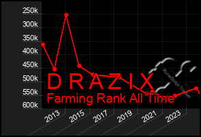 Total Graph of D R A Z I X