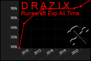 Total Graph of D R A Z I X