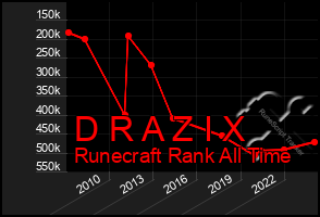 Total Graph of D R A Z I X