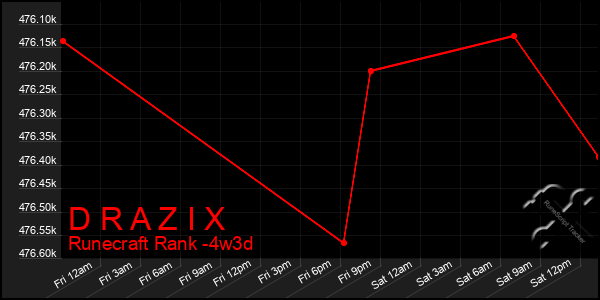 Last 31 Days Graph of D R A Z I X