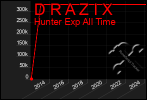 Total Graph of D R A Z I X