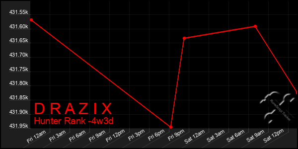 Last 31 Days Graph of D R A Z I X