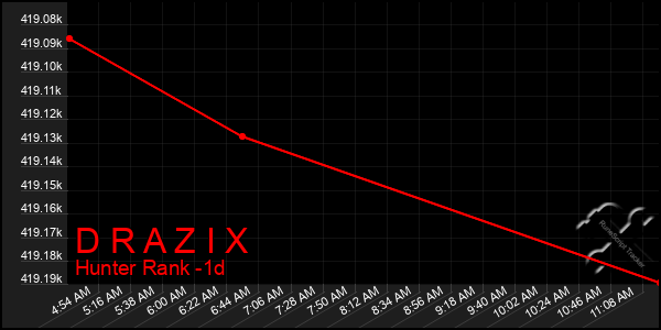 Last 24 Hours Graph of D R A Z I X