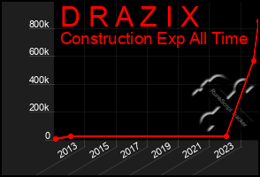 Total Graph of D R A Z I X