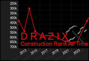 Total Graph of D R A Z I X