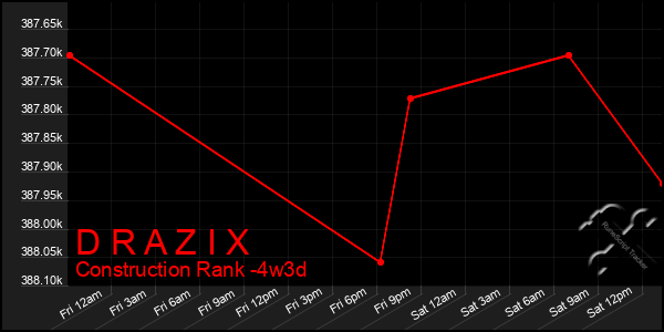 Last 31 Days Graph of D R A Z I X