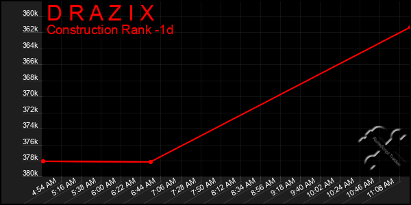 Last 24 Hours Graph of D R A Z I X
