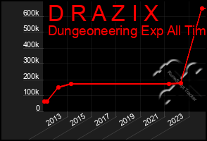 Total Graph of D R A Z I X