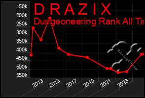 Total Graph of D R A Z I X