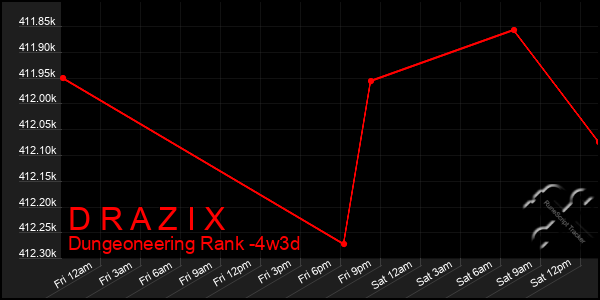 Last 31 Days Graph of D R A Z I X