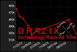 Total Graph of D R A Z I X