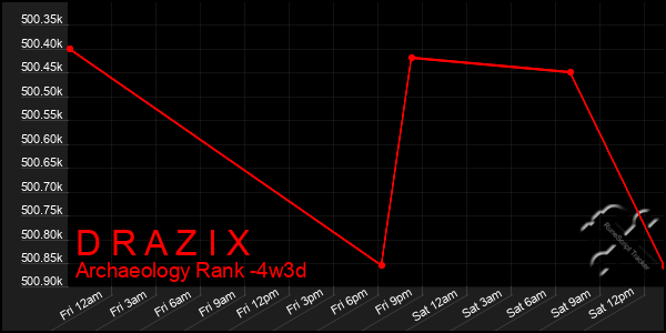 Last 31 Days Graph of D R A Z I X