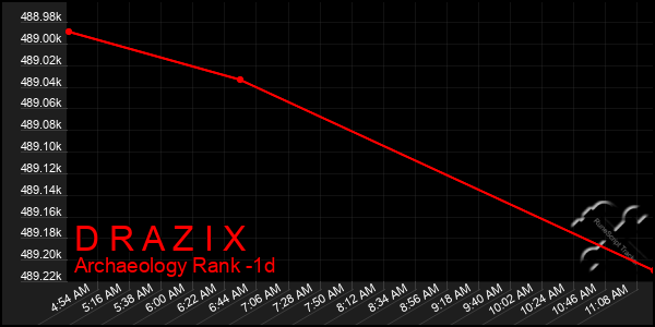 Last 24 Hours Graph of D R A Z I X
