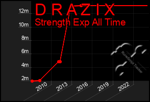 Total Graph of D R A Z I X