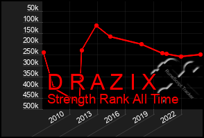 Total Graph of D R A Z I X