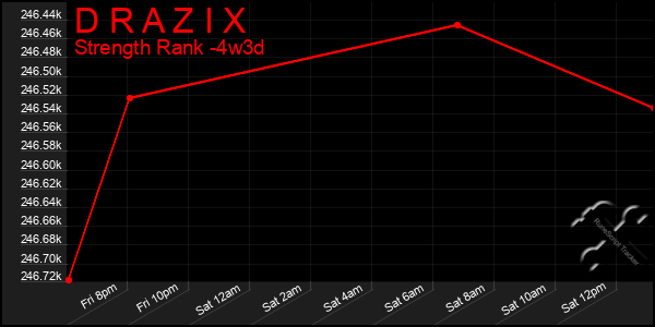 Last 31 Days Graph of D R A Z I X