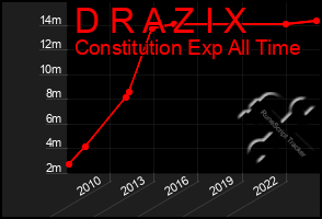 Total Graph of D R A Z I X