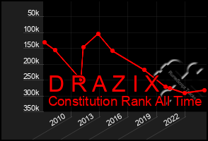 Total Graph of D R A Z I X