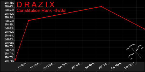 Last 31 Days Graph of D R A Z I X