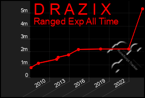 Total Graph of D R A Z I X