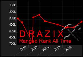 Total Graph of D R A Z I X