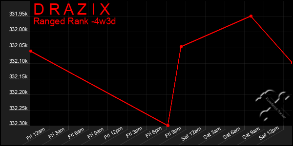 Last 31 Days Graph of D R A Z I X