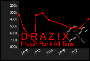 Total Graph of D R A Z I X