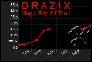 Total Graph of D R A Z I X