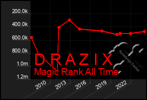 Total Graph of D R A Z I X