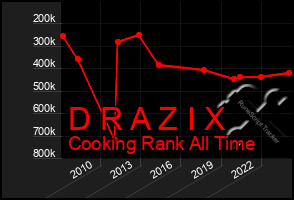 Total Graph of D R A Z I X