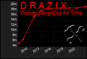 Total Graph of D R A Z I X